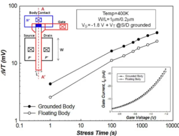 Fig. 1 shows the NBTI-induced V T shift for the PD SOI