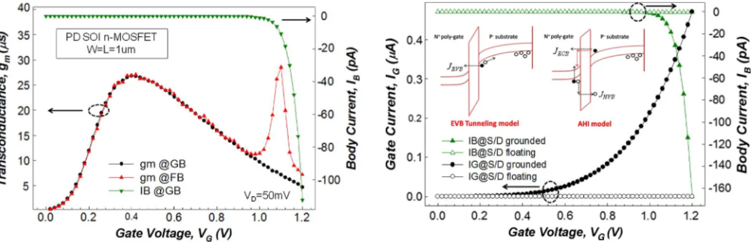 Fig. 1. gm as a function of gate voltage for PD SOI n-MOSFETs under GB and FB operations in the linear region (V D = 50 mV)