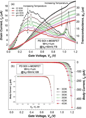 Fig. 4. (a) Transfer characteristics as a function of temperature varying from 303 K to 453 K under FB operation