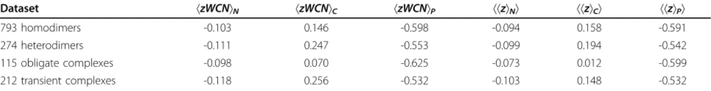 Table 1 The average WCN in surface subregions