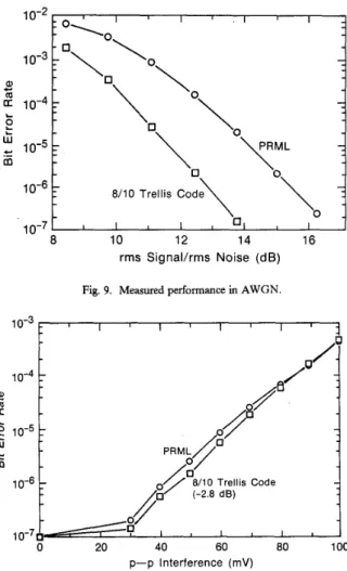 Fig.  10.  Measured performance  in  AWGN and synthesized ATI. 