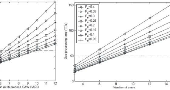 Fig. 9. Impact of number of processes in the multiprocess SAW HARQ mechanism on the performance of average gap-processing time for different P e s with five users in the system.