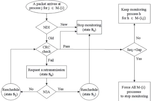 Fig. 4. Monitoring procedure of the ISA mechanism with respect to a particular process.