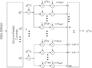 Fig. 1. The transmitter structure of the MC-DS-CDMA system using time- time-and frequency-domain spreading codes.