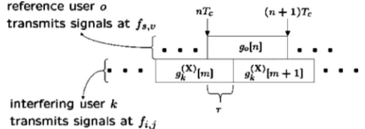 Fig. 3. An illustrative example of intersubcarrier interference for asynchronous users, where the misalignment between the reference user o and the interfering user k in group X by .
