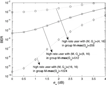 Fig. 6 shows the impact of various time-domain spreading factors and PCE on the multirate MC-DS-CDMA system