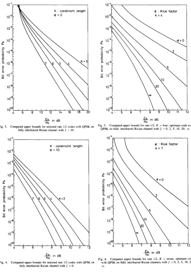 Fig. 4.  Computed upper bounds for  selected  rate  1/2 codes with  QPSK  on  fully  interleaved  Rician  channel  with  {  =  0
