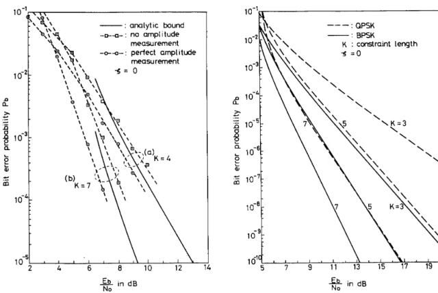 Fig.  8.  Comparison  of  computer  upper  bounds  and  simulation  results  for  selected rate 112 codes with QPSK on fully interleaved Rician channel with 