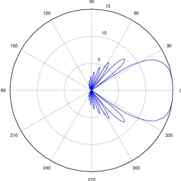 Fig. 8. Gain pattern of the used SSBA.