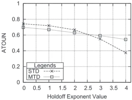 Fig. 9. ATOUN results over different holdoff time exponent values.