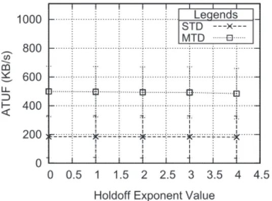 Fig. 11. ATUF results over different holdoff time exponent values.
