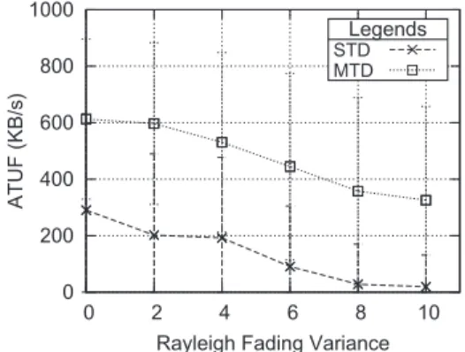 Fig. 20. CV-ATTF results over different numbers of requested minislots in a THP.  0 200 400 600 800 1000  0  2  4  6  8  10ATUF (KB/s)
