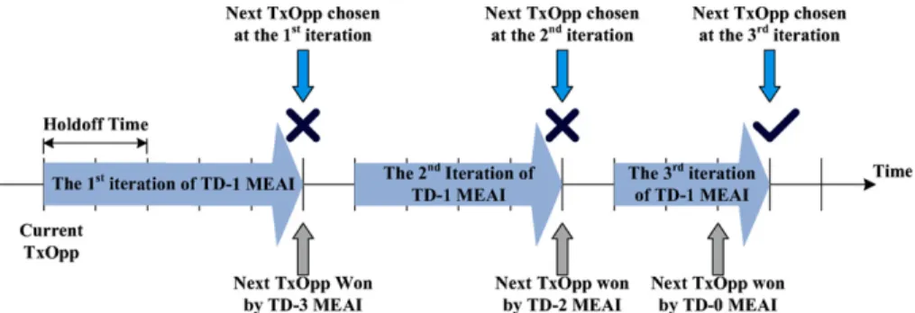 Fig. 3 illustrates an example operation of TMEA-S. In this example, a TD-1 MEAI is scheduling its next control message transmission