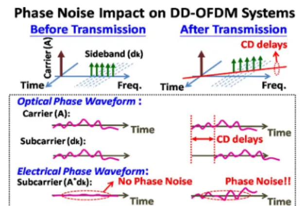 Fig. 1. Origin of PN in DDO-OFDM transmission.