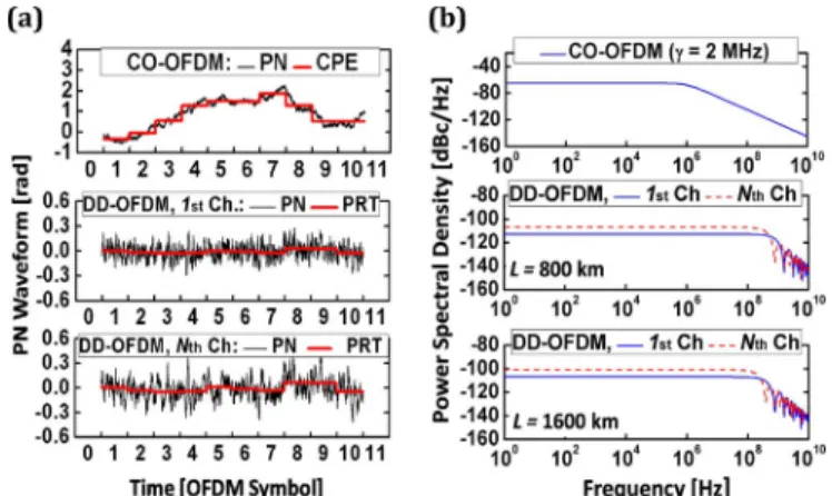 Fig. 2. (a) PN waveforms versus OFDM symbols for CO- and DDO-OFDM systems. (b) Power spectral density (PSD) of PN