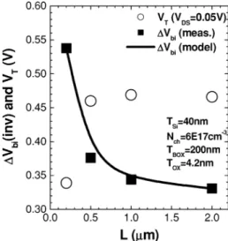 Fig. 2. Short-channel effect on 1V , which canbe modeled by the same exponential functional form derived from the quasi-two-dimensional SCE for V [15].