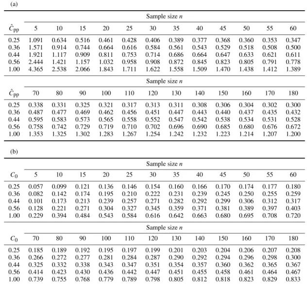 Table 6. (a) The 95% upper confidence limits for C pp under µ = T , with given ˆC pp 