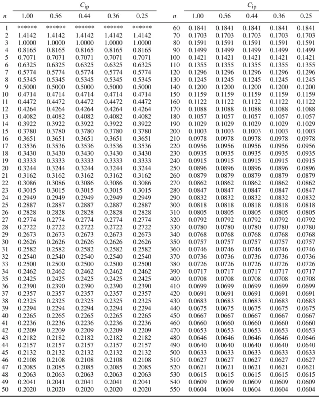Table 1. [MSE R ( ˆ C ip )] 1/2 for various C ip , and sample sizes (a) n = 2(1)50 and (b) n = 60(10)550 C ip C ip n 1.00 0.56 0.44 0.36 0.25 n 1.00 0.56 0.44 0.36 0.25 1 ****** ****** ****** ****** ****** 60 0.1841 0.1841 0.1841 0.1841 0.1841 2 1.4142 1.4