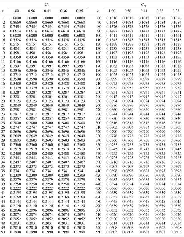 Table 2. [MSE R ( ˆ C ip  )] 1/2 for various C ip , and sample sizes (a) n = 1(1)50 and (b) n = 60(10)550 C ip C ip n 1.00 0.56 0.44 0.36 0.25 n 1.00 0.56 0.44 0.36 0.25 1 1.0000 1.0000 1.0000 1.0000 1.0000 60 0.1818 0.1818 0.1818 0.1818 0.1818 2 0.8660 0