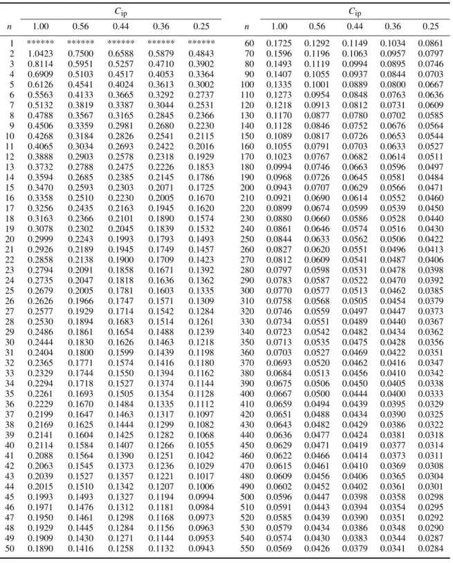 Table 3. [MSE R ( ˜ C ia )] 1/2 for various C ip , C ia = 2.25 and (a) n = 2(1)50 and (b) n = 60(10)550 C ip C ip n 1.00 0.56 0.44 0.36 0.25 n 1.00 0.56 0.44 0.36 0.25 1 ****** ****** ****** ****** ****** 60 0.1725 0.1292 0.1149 0.1034 0.0861 2 1.0423 0.75