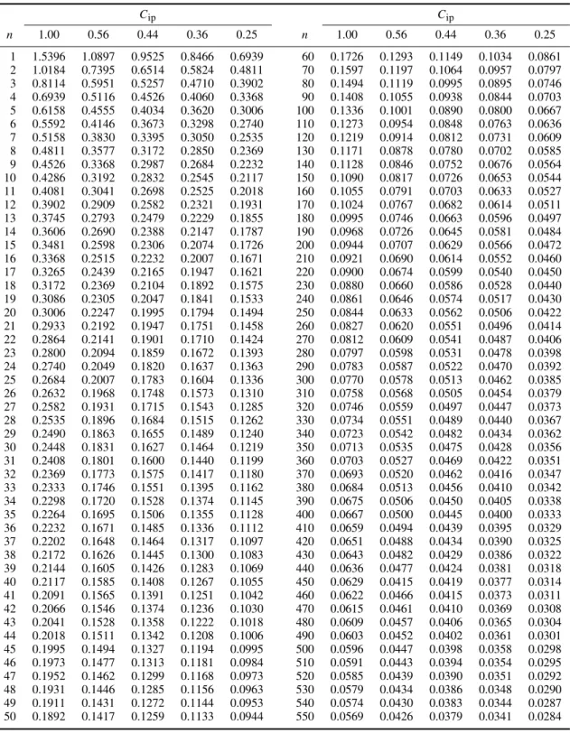 Table 4. [MSE R ( ˆ C ia )] 1/2 for various C ip , C ia = 2.25 and (a) n = 2(1)50 and (b) n = 60(10)550 C ip C ip n 1.00 0.56 0.44 0.36 0.25 n 1.00 0.56 0.44 0.36 0.25 1 1.5396 1.0897 0.9525 0.8466 0.6939 60 0.1726 0.1293 0.1149 0.1034 0.0861 2 1.0184 0.73