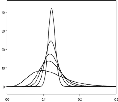 Figure 4. The pdf of  L  e with a = −05 b = 3, and n = 10 30 50 100 300 (bottom to top in plot) for 3D u = D l .