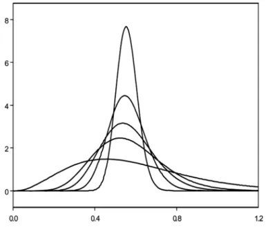 Figure 6. The pdf of  L  e with a = 1 b = 3, and n = 10 30 50 100 300 (bottom to top in