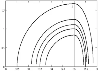 Figure 2. Contours of L  e in   plane with L  e = 011, 0.06, 0.05, 0.04, 0.03 (top to bottom) for asymmetric case 3D u = D l .