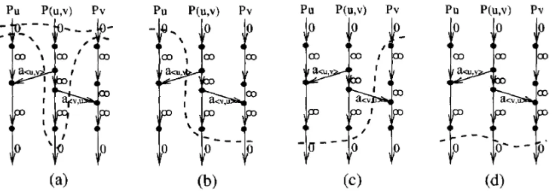 Fig.  3.  Four  cases  of  a consistent  cut  cuts  across  internal  paths  Pu  ,  Pv, and  P(,.,)