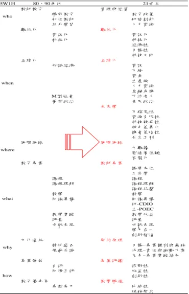 表 1：教師教育要素構建 5W1H  5W1H 教師教育 管理與經營 職前教育 教育政策 初任教師 研發創新 終身學習 人力資源 數位化 數位化 資訊化 資訊化 科技化 科技化 經濟性 目標性 科技文明 全球化 全球化 知識經濟 資訊 市場 資金 生產線 人力資源 金融危機 M型社會 下流老人 菁英政治 素民政治 未來學 不確定性 資源有限性 科技競爭性 特色差異化 機會策略性 共生互利 網際網路 網際網路 大數據 智造價值鏈 客製化 教育專業 教師專業 標準本位 工具學 課程 課程 課程理解 課程理解 課