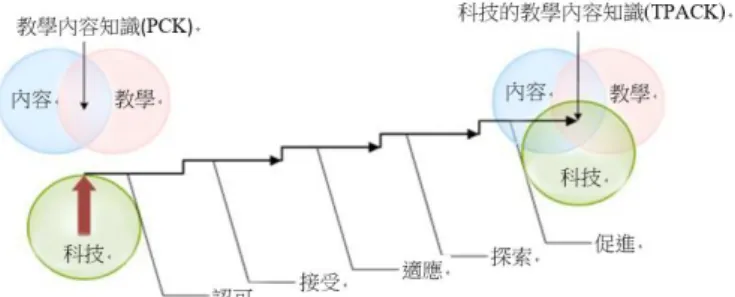 圖 3  數學教師的教學內容知識到科技的教學 內容知識之發展過程圖  (Niess, et al., 2009, p. 
