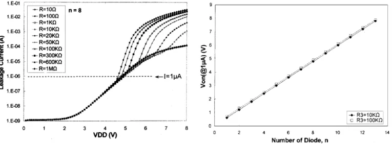 Fig. 10. HSPICE simulated leakage current of the proposed VDD-to-VSS ESD clamp circuit with eight diodes in the stacked diode string under different resistance of R3