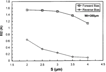Fig. 17. TLP-measured I–V curves of the polysilicon diodes in (a) the forward-biased condition and (b) the reverse-biased condition, with a fixed spacing S of 3 m but different total perimeters W t.