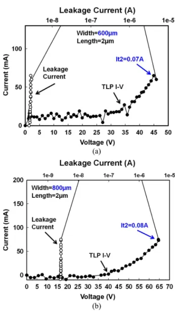 Fig. 3. DC I–V curve of HVPMOS in the low-current region, which has a breakdown voltage of 65 V.