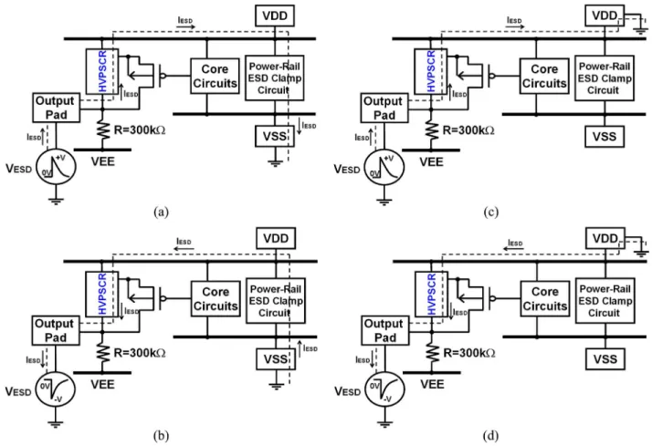 Fig. 11. ESD current paths on the VFD driver IC with HVPSCR and power-rail ESD clamp circuit under (a) PS-mode, (b) NS-mode, (c) PD-mode, and (d) ND-mode ESD-stress conditions.