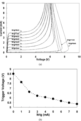 Fig. 9. Dependence of I level on the substrate-triggered current (I ) under the different channel widths of substrate-triggered stacked-nMOS device.