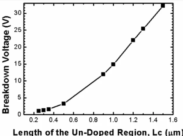 Figure 3. Measured I-V curves of the polysilicon diodes with different  lengths (Lc) of the un-doped center region