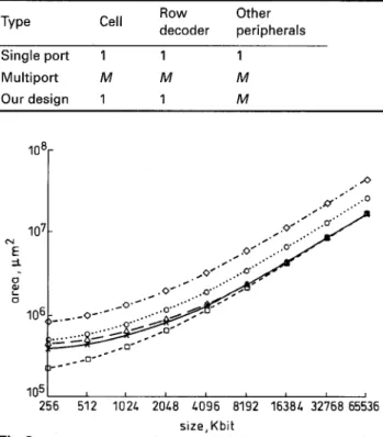 Table  2:  Area comparison, assuming port number is M 