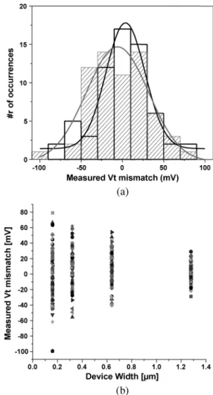 Fig. 18 shows the measured offset voltages obtained from three different dies for DUTs with higher and longer channel lengths