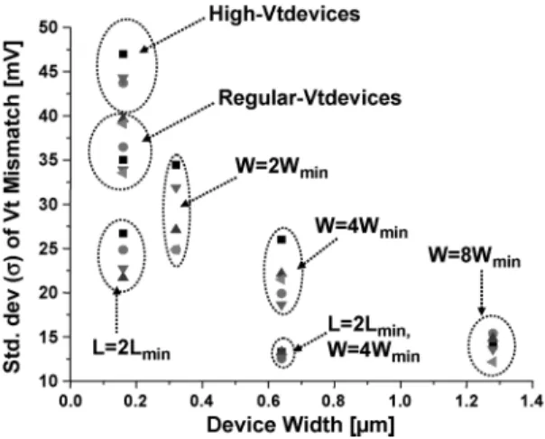 Fig. 19. Impact of device width and threshold voltage on standard deviation of Vt mismatch