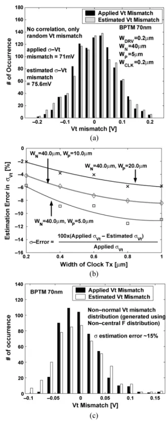 Fig. 5. Random Vt mismatch. (a) Vt mismatch estimation. (b) Estimation of standard dev- 