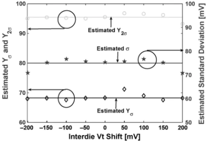 Fig. 7. Estimation of Vt mismatch in the presence of correlation: (a) effect of correlation among the device Vt variation on estimation error, (b) estimation of cumulative distribution.