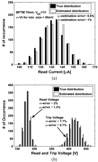 Fig. 9. Estimation of current mismatch in devices due to random variation in Vt and L