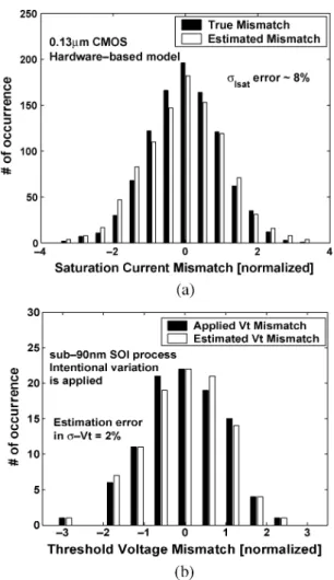 Fig. 12. Area and time requirements of the test circuit. (a) Number of test struc- struc-ture required for acceptable errors