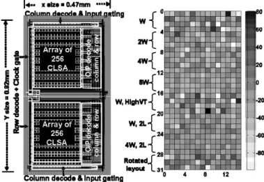 Fig. 15: Measurement of local random Vt mismatch in a die. (a) Layout of the complete test structure implemented in the test chip