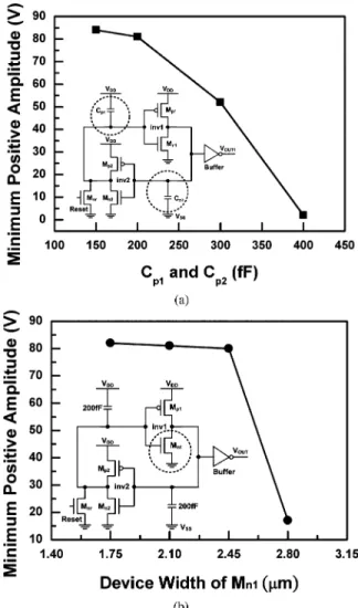 Table I shows the device dimensions and element values in the proposed transient detection circuit, as shown in Fig