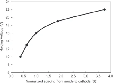 Fig. 7. Dependence of holding voltage on the spacing (S) from anode to cathode in the DSCR device.