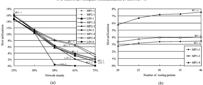 Fig. 14 shows the performance of overhead vs. effect of network density and the number of routing packets