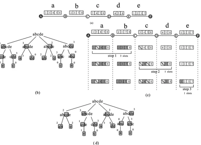 Fig. 8. (a) A path with link bandwidths; (b) T tree; (c) example of uni-path time-slot reservation using T; and (d) T LCF tree.