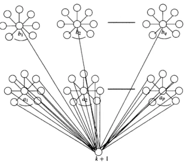 Fig.  1. The  structure  against  on-line  dominating  set  algorithms. 